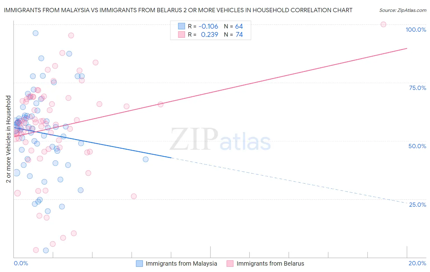 Immigrants from Malaysia vs Immigrants from Belarus 2 or more Vehicles in Household