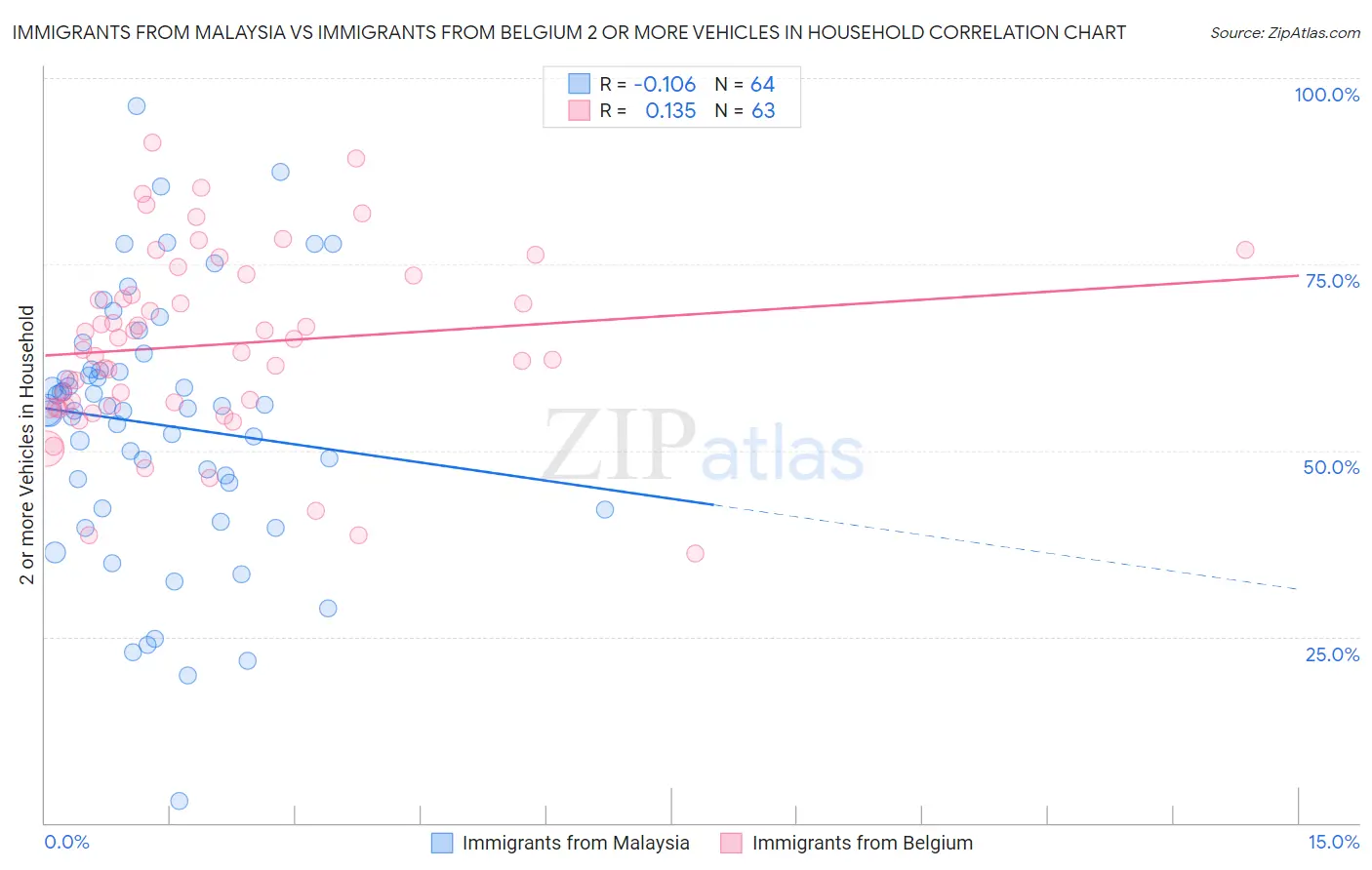 Immigrants from Malaysia vs Immigrants from Belgium 2 or more Vehicles in Household