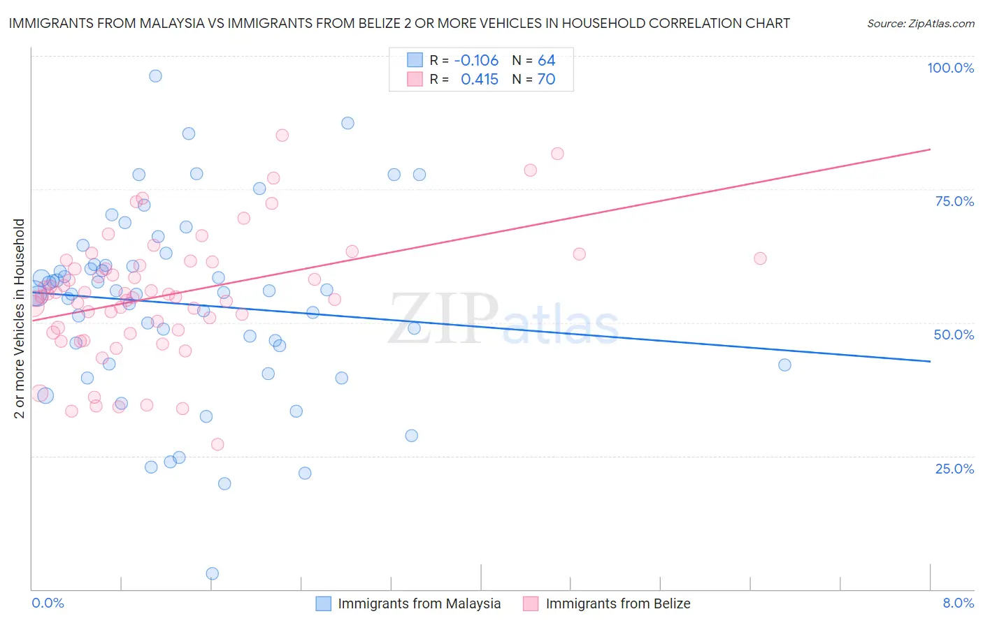 Immigrants from Malaysia vs Immigrants from Belize 2 or more Vehicles in Household