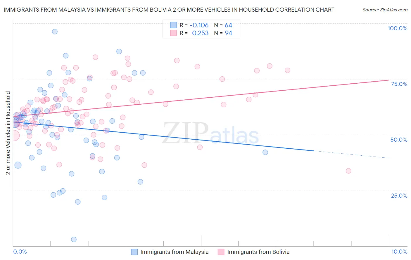 Immigrants from Malaysia vs Immigrants from Bolivia 2 or more Vehicles in Household