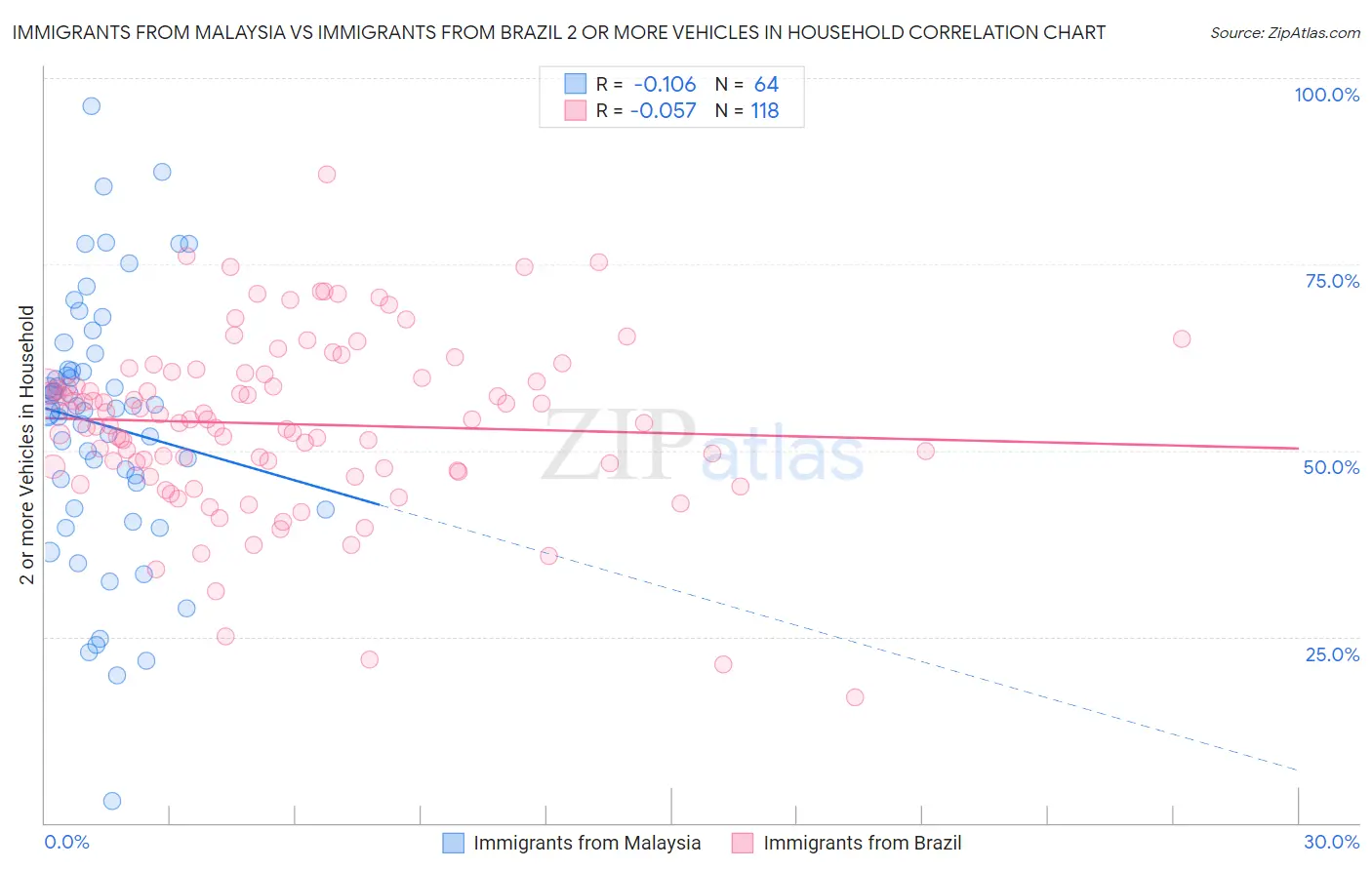 Immigrants from Malaysia vs Immigrants from Brazil 2 or more Vehicles in Household