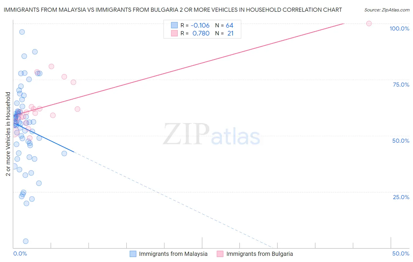 Immigrants from Malaysia vs Immigrants from Bulgaria 2 or more Vehicles in Household