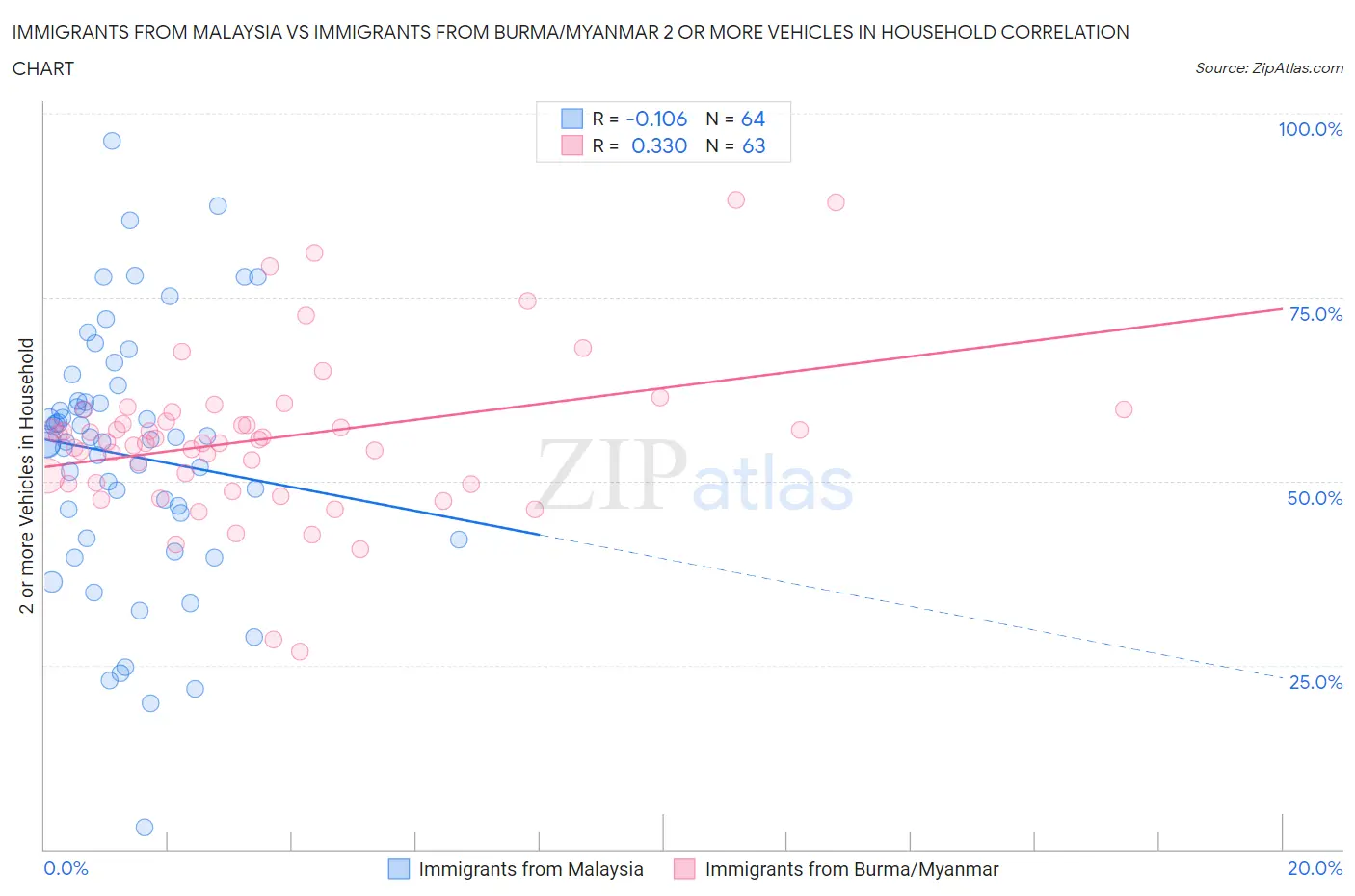 Immigrants from Malaysia vs Immigrants from Burma/Myanmar 2 or more Vehicles in Household