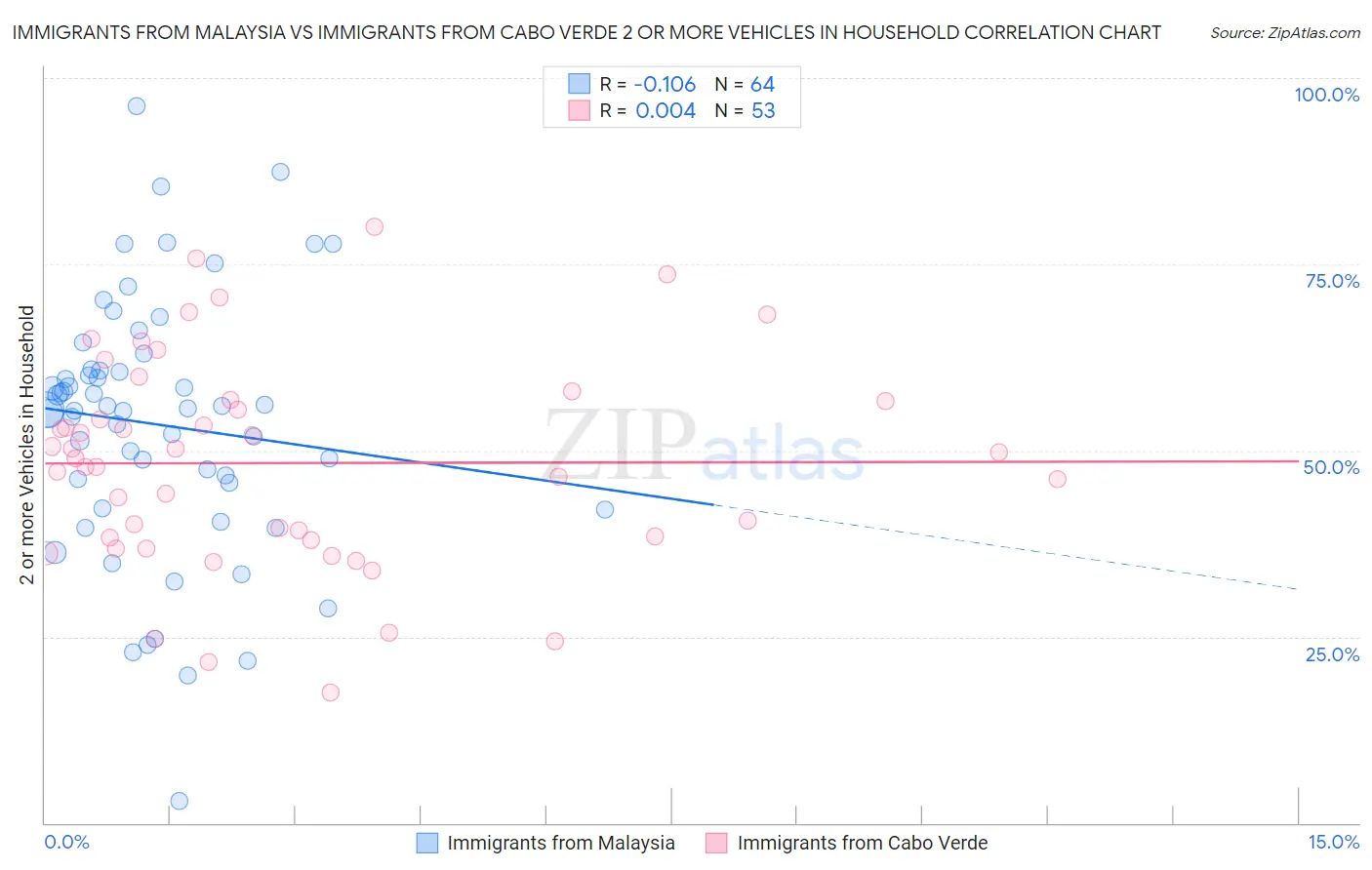 Immigrants from Malaysia vs Immigrants from Cabo Verde 2 or more Vehicles in Household