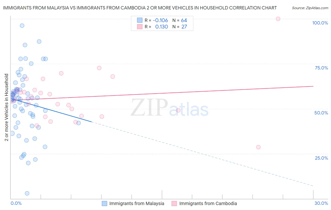 Immigrants from Malaysia vs Immigrants from Cambodia 2 or more Vehicles in Household