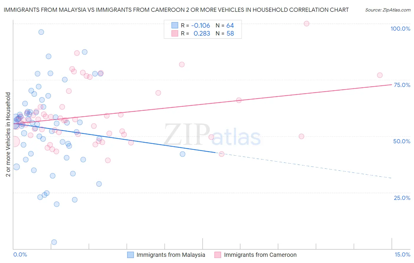 Immigrants from Malaysia vs Immigrants from Cameroon 2 or more Vehicles in Household