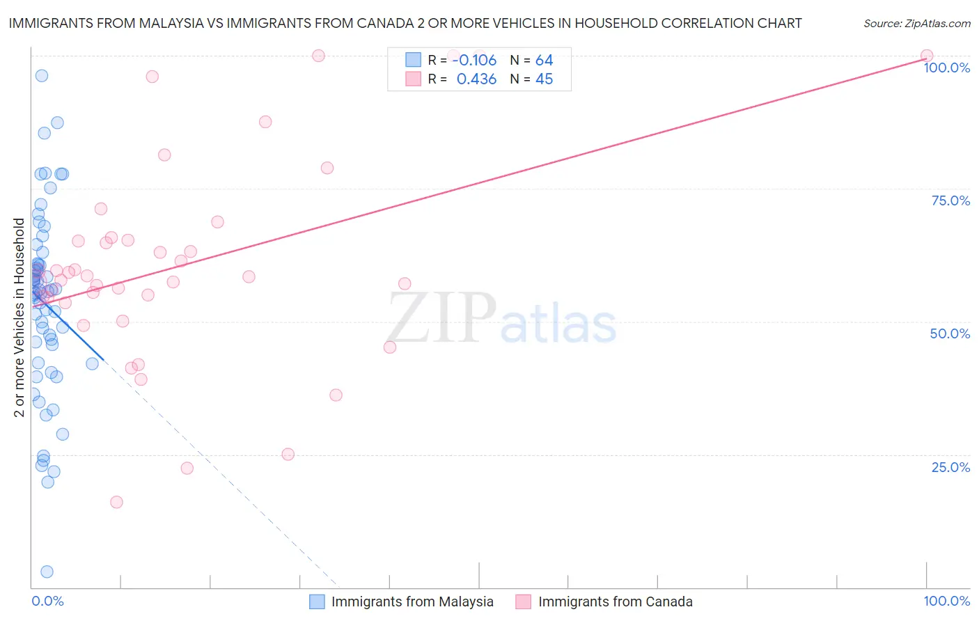 Immigrants from Malaysia vs Immigrants from Canada 2 or more Vehicles in Household