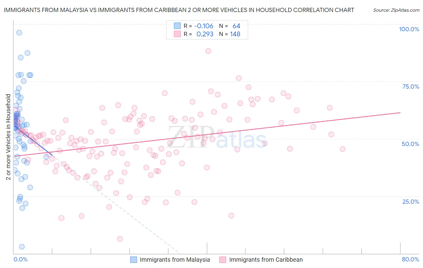 Immigrants from Malaysia vs Immigrants from Caribbean 2 or more Vehicles in Household