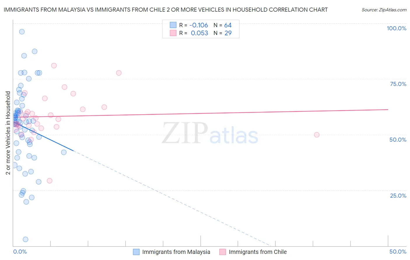 Immigrants from Malaysia vs Immigrants from Chile 2 or more Vehicles in Household