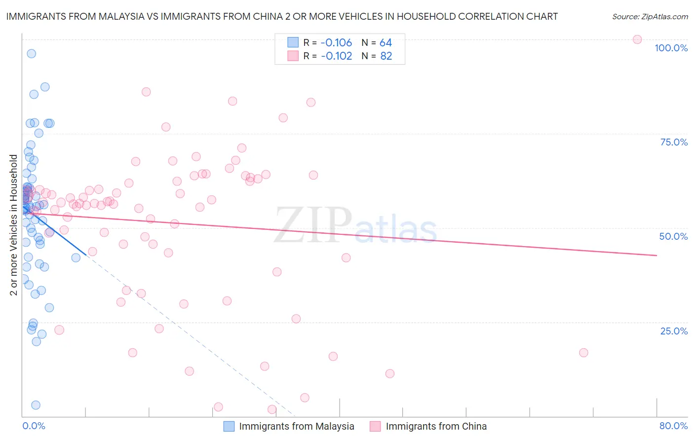 Immigrants from Malaysia vs Immigrants from China 2 or more Vehicles in Household