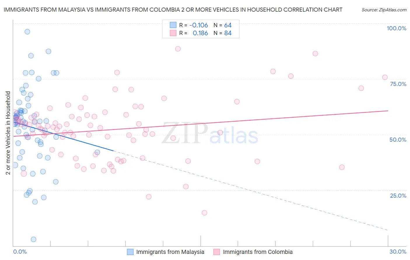 Immigrants from Malaysia vs Immigrants from Colombia 2 or more Vehicles in Household