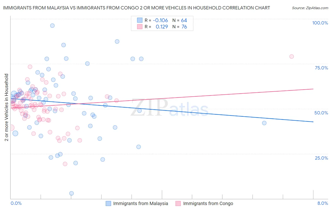 Immigrants from Malaysia vs Immigrants from Congo 2 or more Vehicles in Household