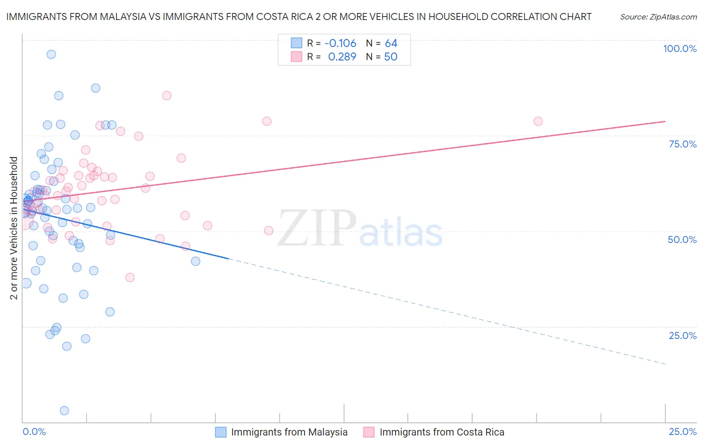 Immigrants from Malaysia vs Immigrants from Costa Rica 2 or more Vehicles in Household