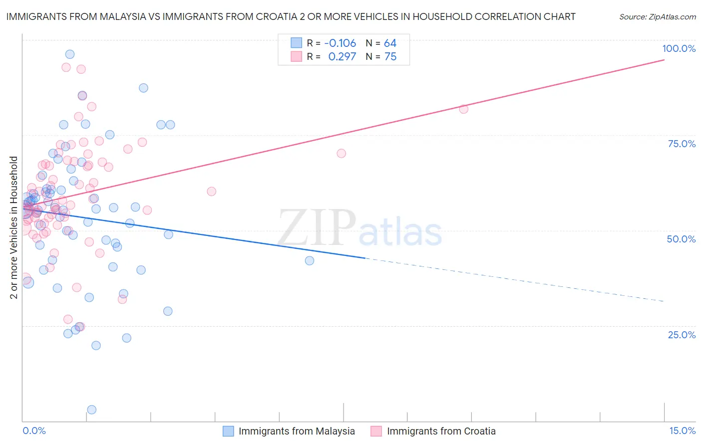 Immigrants from Malaysia vs Immigrants from Croatia 2 or more Vehicles in Household