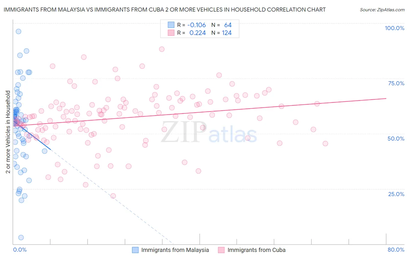 Immigrants from Malaysia vs Immigrants from Cuba 2 or more Vehicles in Household