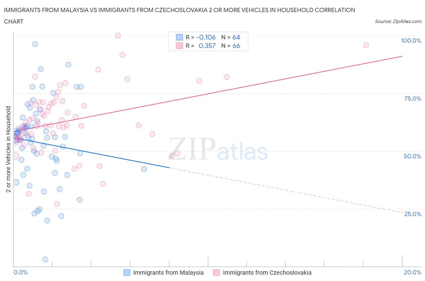 Immigrants from Malaysia vs Immigrants from Czechoslovakia 2 or more Vehicles in Household