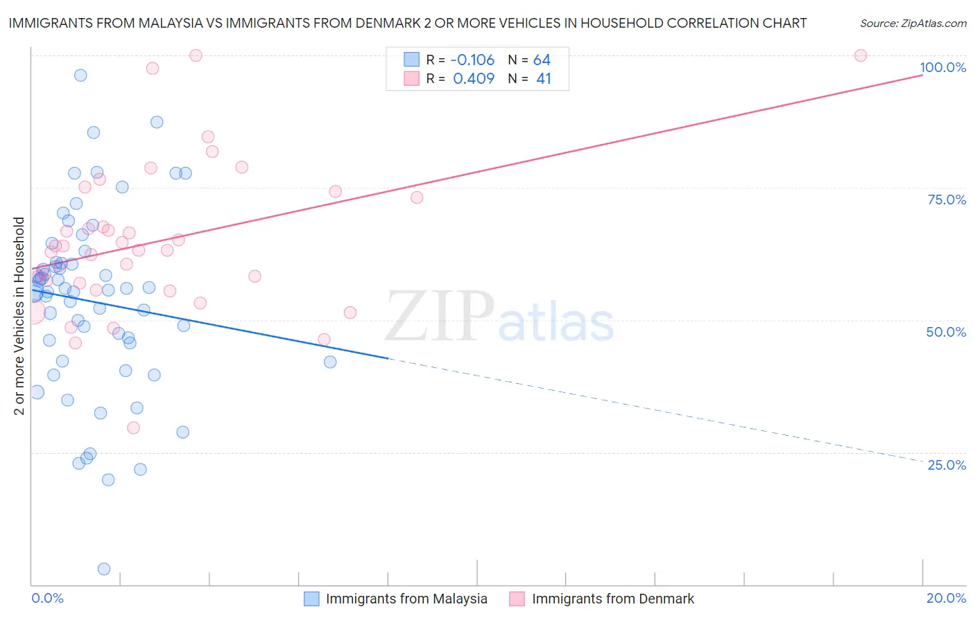 Immigrants from Malaysia vs Immigrants from Denmark 2 or more Vehicles in Household