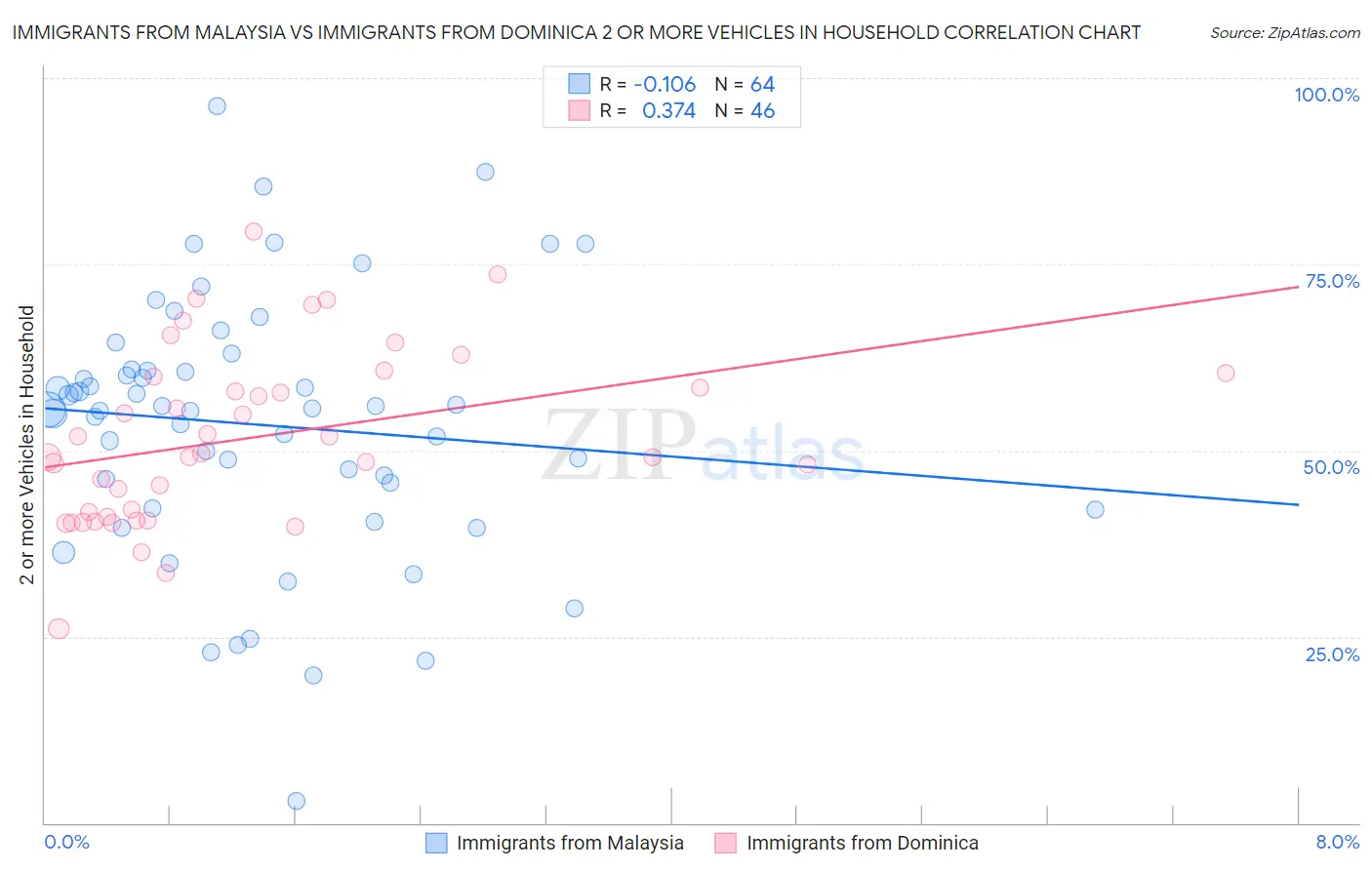 Immigrants from Malaysia vs Immigrants from Dominica 2 or more Vehicles in Household