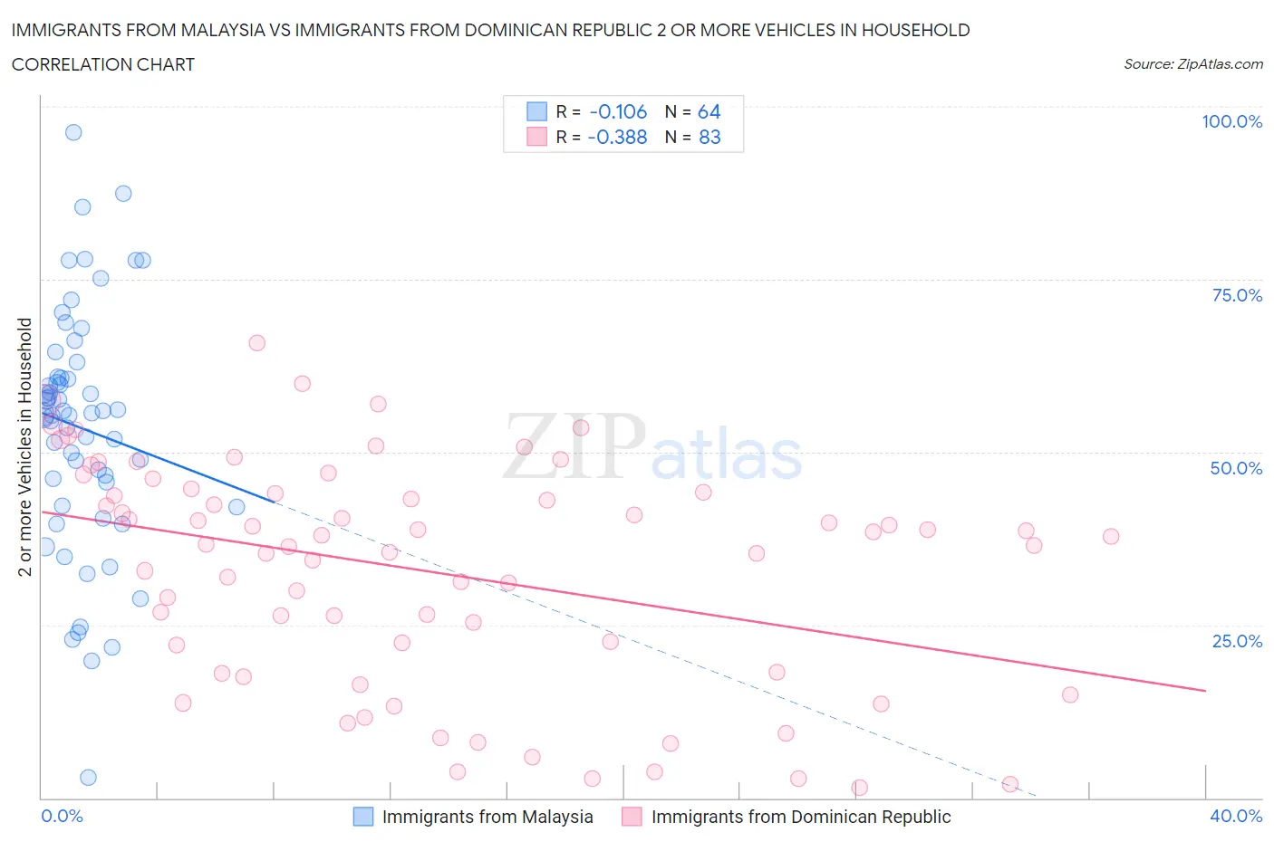 Immigrants from Malaysia vs Immigrants from Dominican Republic 2 or more Vehicles in Household