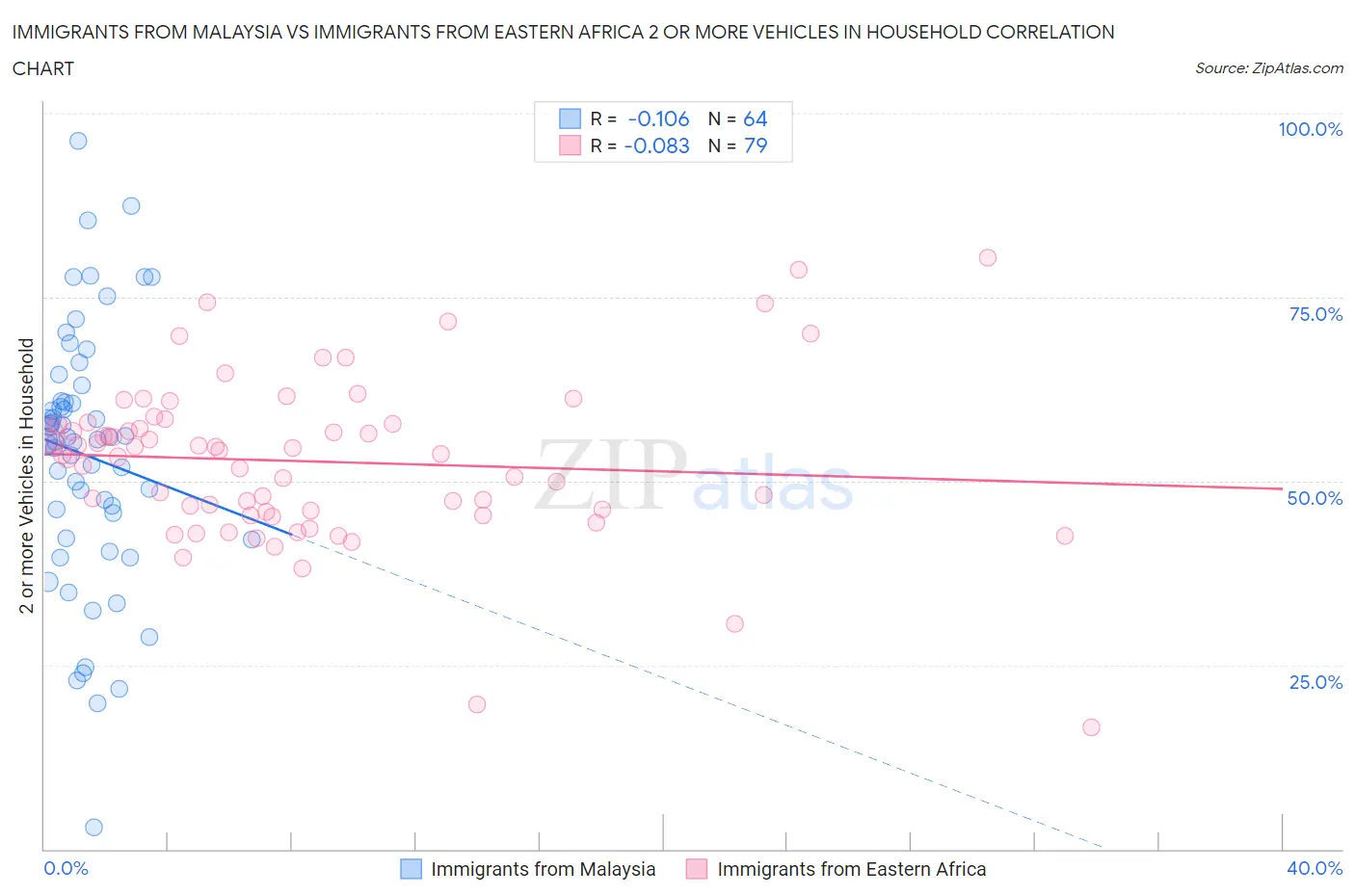 Immigrants from Malaysia vs Immigrants from Eastern Africa 2 or more Vehicles in Household