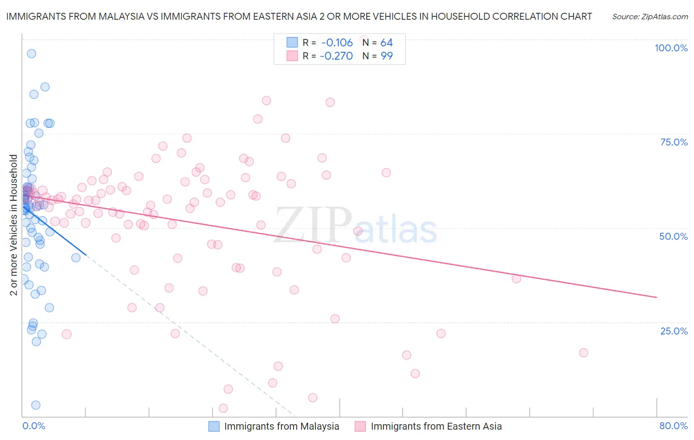 Immigrants from Malaysia vs Immigrants from Eastern Asia 2 or more Vehicles in Household