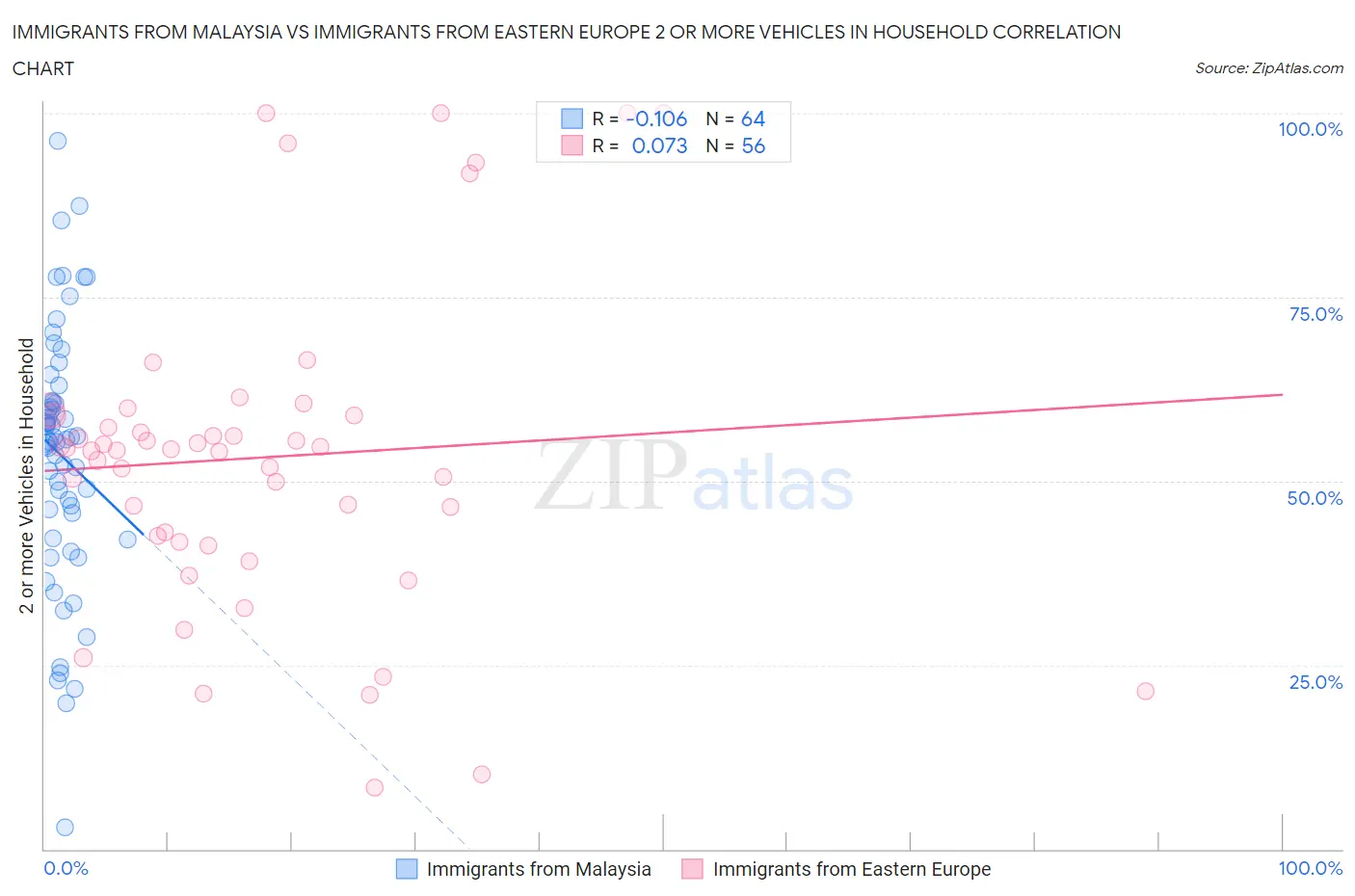 Immigrants from Malaysia vs Immigrants from Eastern Europe 2 or more Vehicles in Household