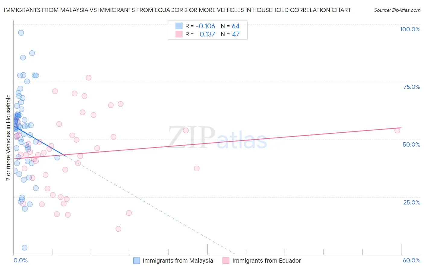 Immigrants from Malaysia vs Immigrants from Ecuador 2 or more Vehicles in Household