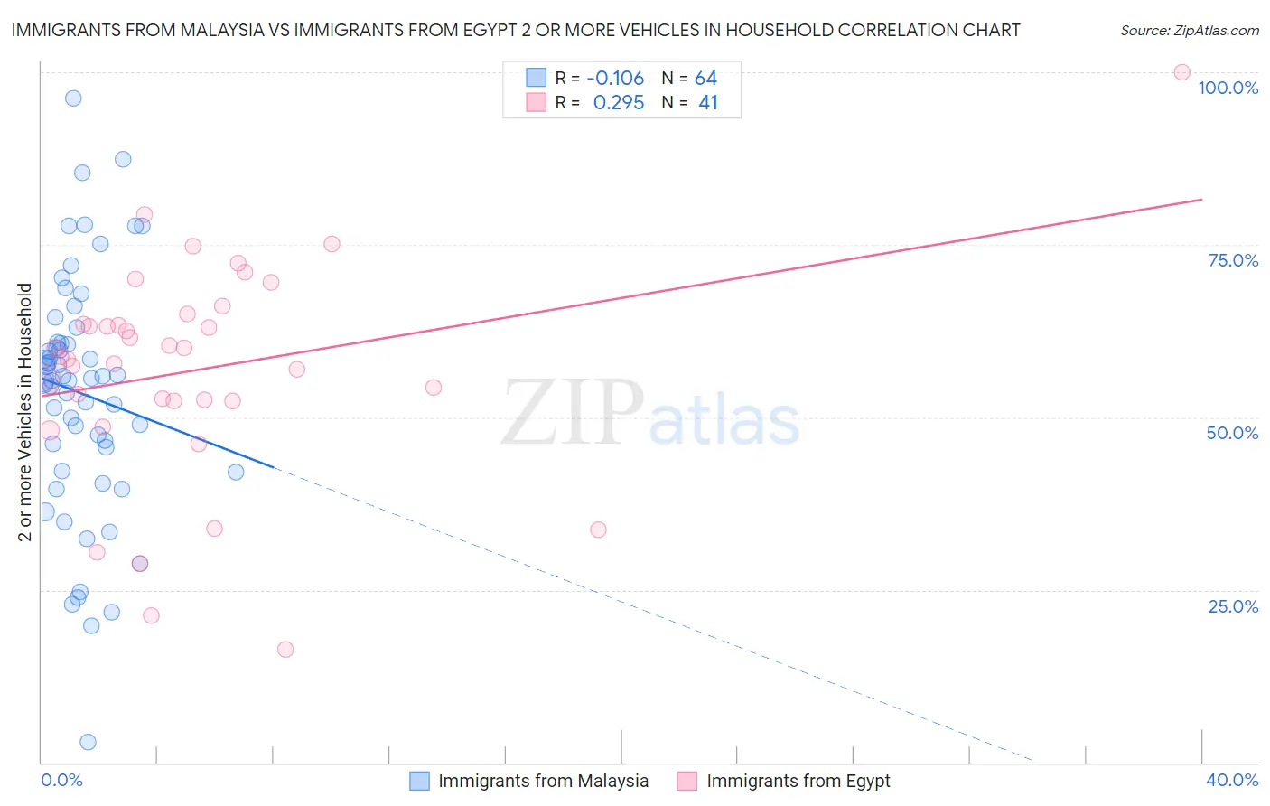 Immigrants from Malaysia vs Immigrants from Egypt 2 or more Vehicles in Household