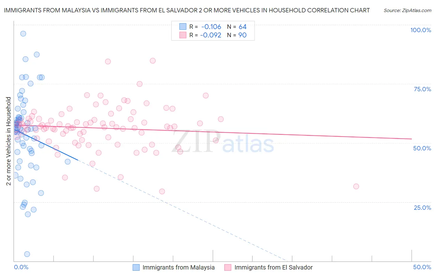 Immigrants from Malaysia vs Immigrants from El Salvador 2 or more Vehicles in Household