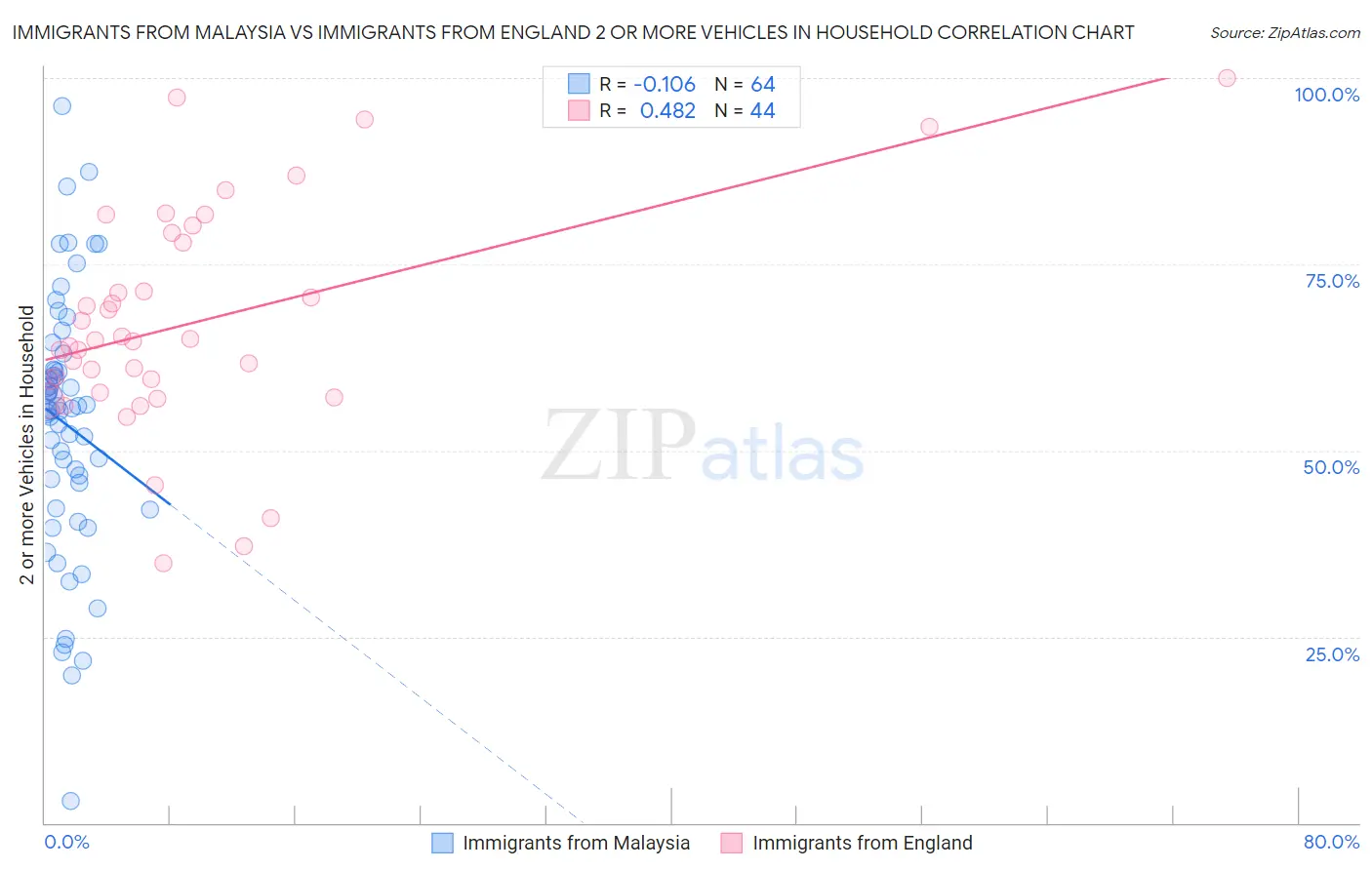 Immigrants from Malaysia vs Immigrants from England 2 or more Vehicles in Household