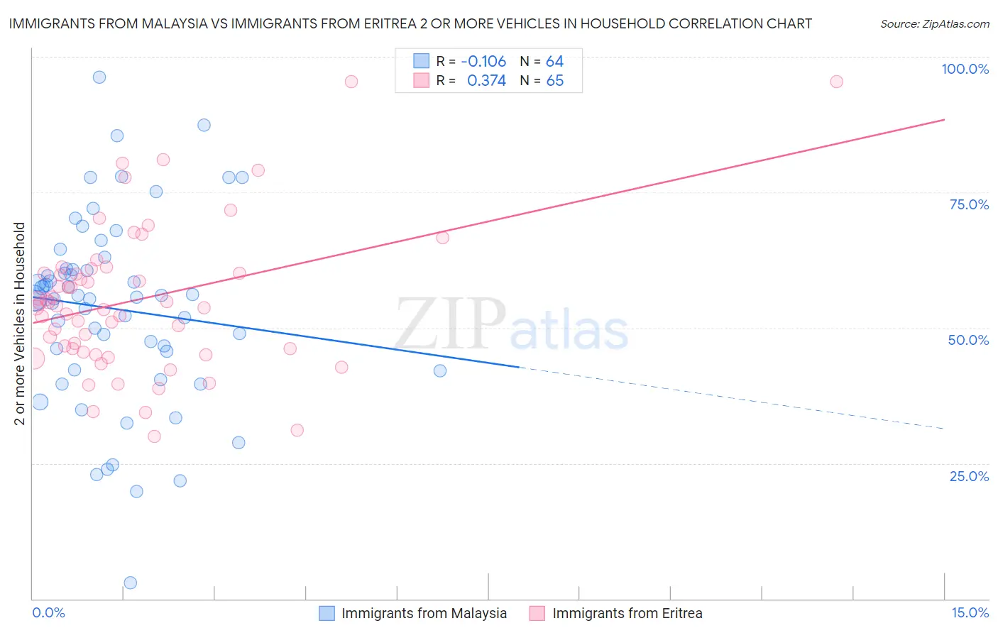 Immigrants from Malaysia vs Immigrants from Eritrea 2 or more Vehicles in Household