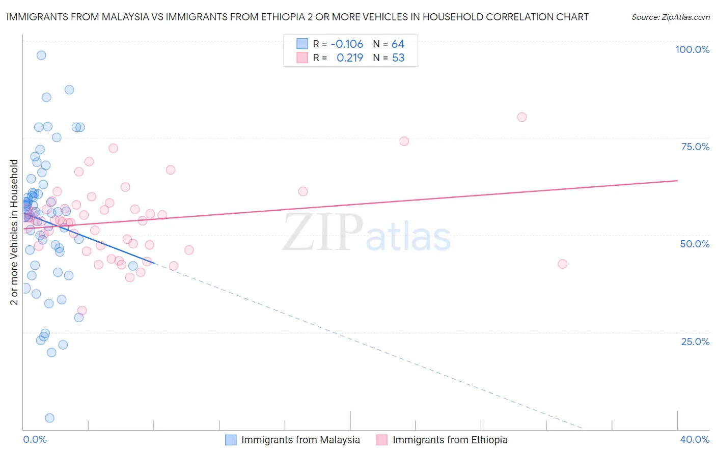 Immigrants from Malaysia vs Immigrants from Ethiopia 2 or more Vehicles in Household