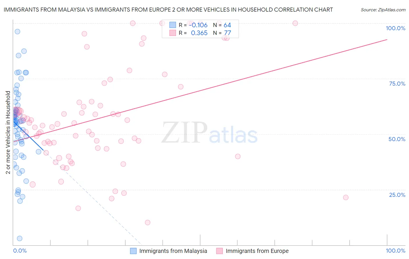 Immigrants from Malaysia vs Immigrants from Europe 2 or more Vehicles in Household