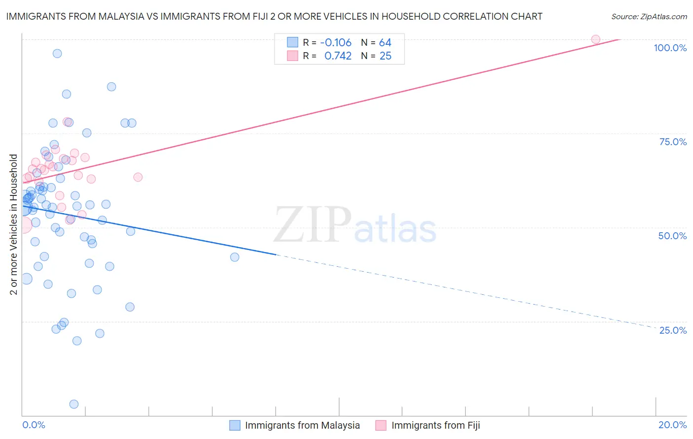 Immigrants from Malaysia vs Immigrants from Fiji 2 or more Vehicles in Household