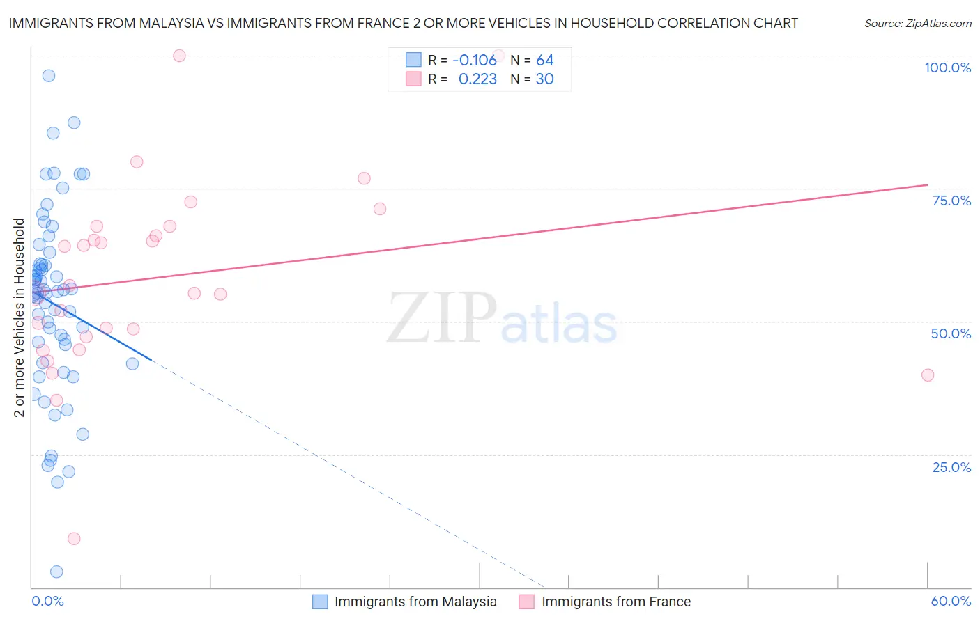 Immigrants from Malaysia vs Immigrants from France 2 or more Vehicles in Household