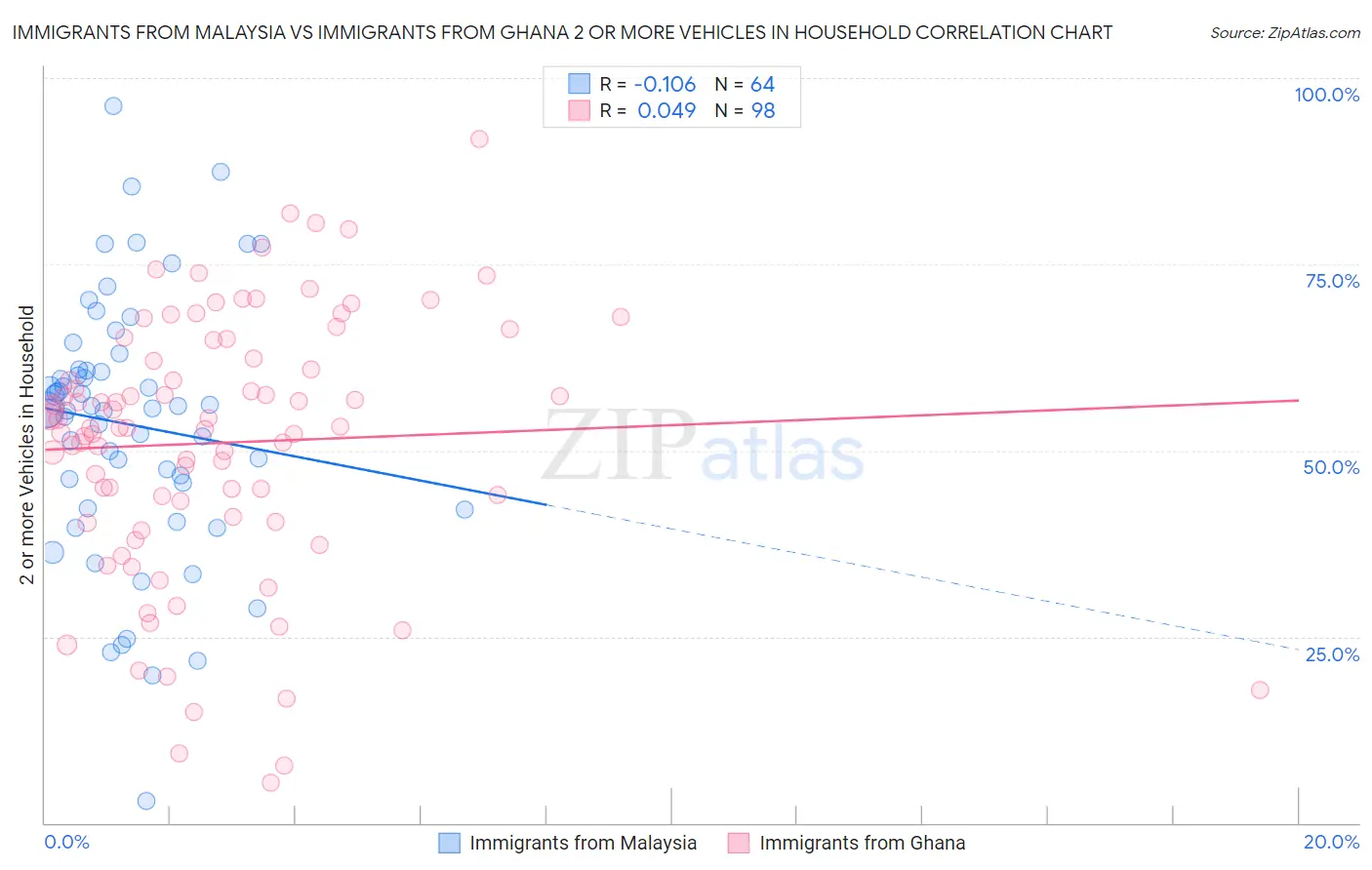 Immigrants from Malaysia vs Immigrants from Ghana 2 or more Vehicles in Household