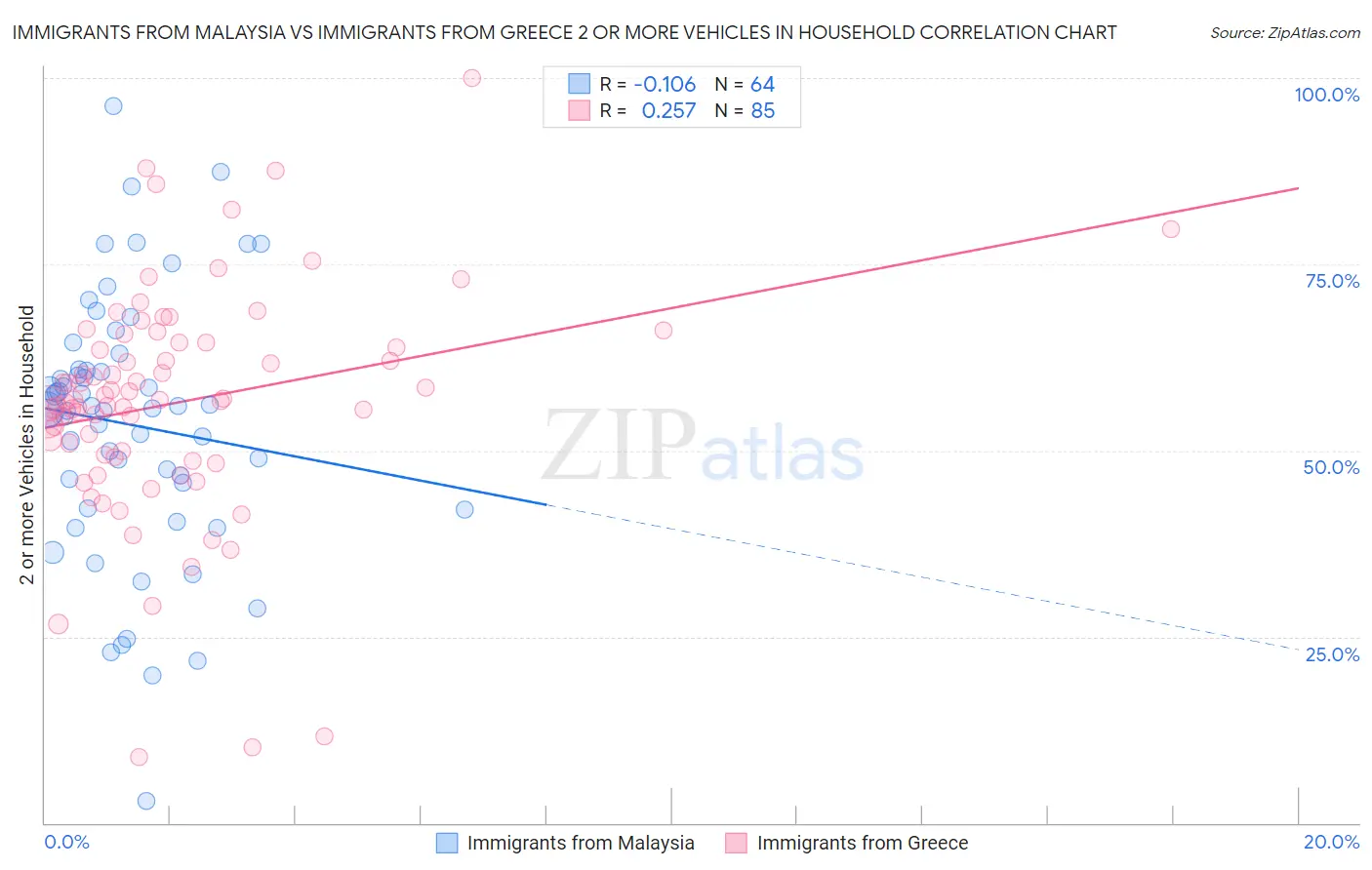 Immigrants from Malaysia vs Immigrants from Greece 2 or more Vehicles in Household