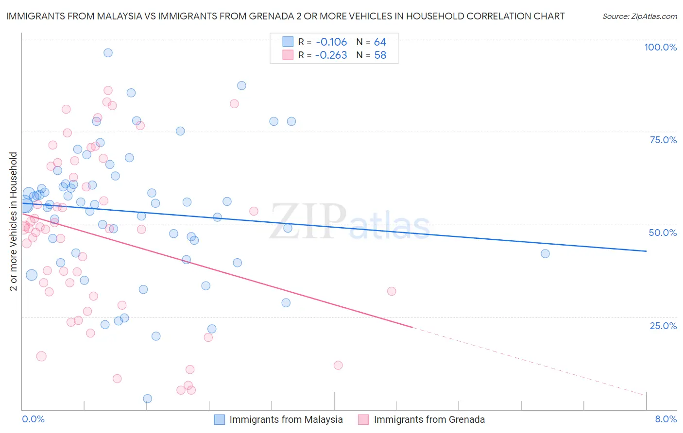 Immigrants from Malaysia vs Immigrants from Grenada 2 or more Vehicles in Household