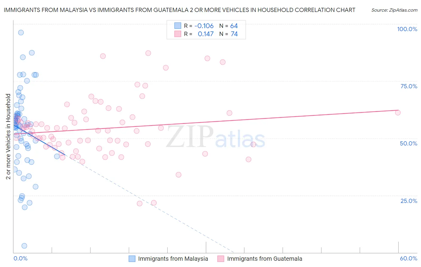 Immigrants from Malaysia vs Immigrants from Guatemala 2 or more Vehicles in Household