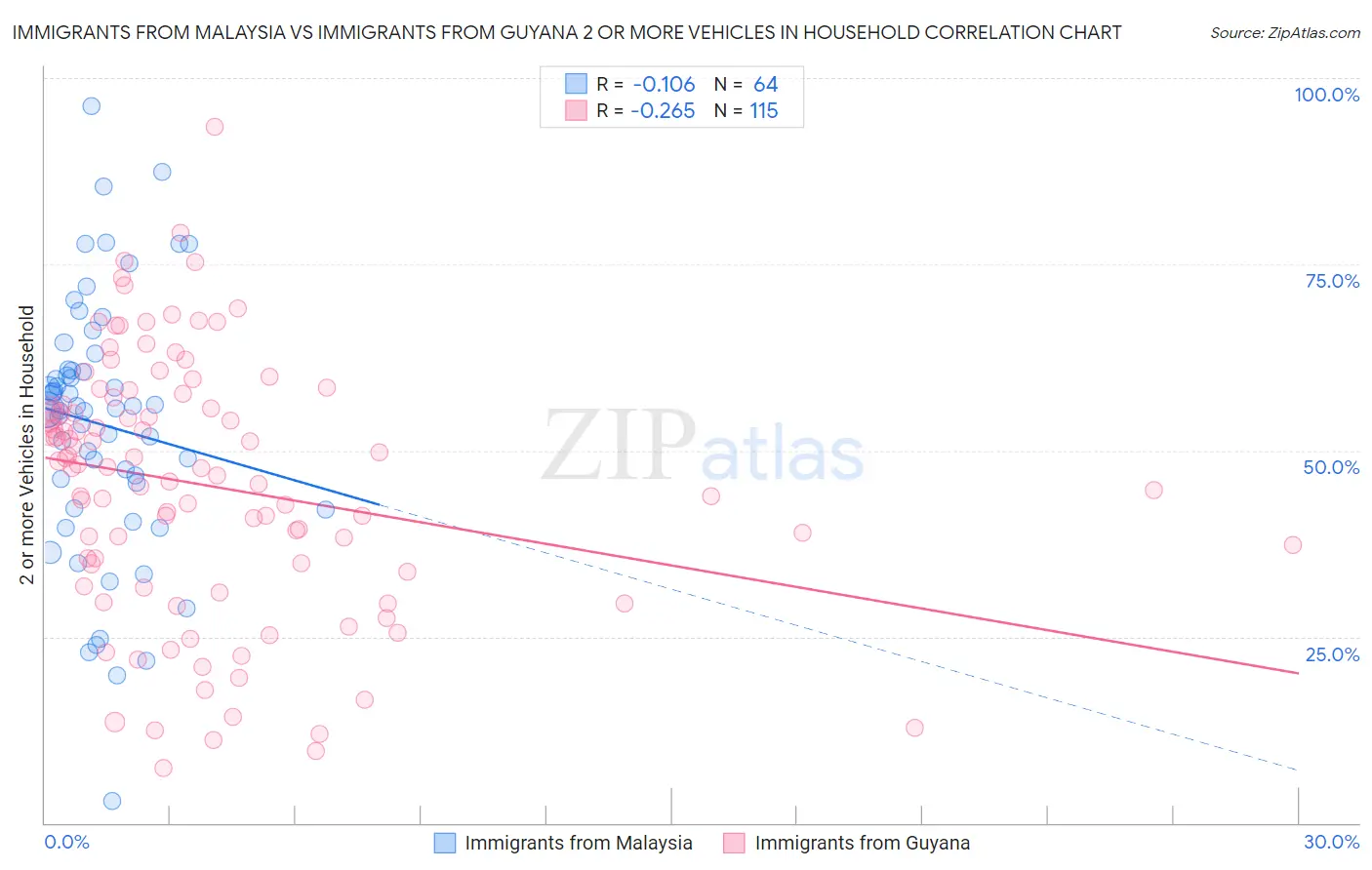 Immigrants from Malaysia vs Immigrants from Guyana 2 or more Vehicles in Household