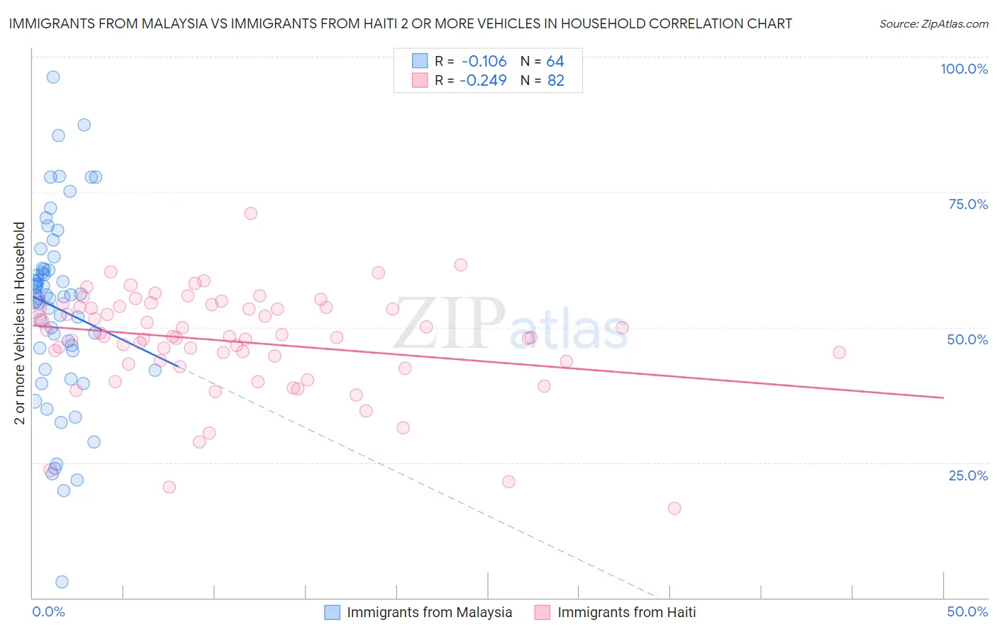 Immigrants from Malaysia vs Immigrants from Haiti 2 or more Vehicles in Household