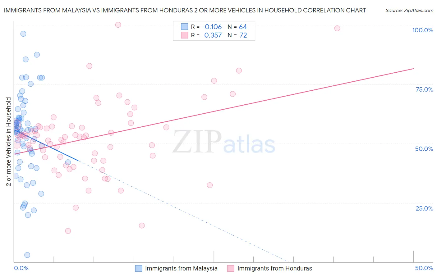 Immigrants from Malaysia vs Immigrants from Honduras 2 or more Vehicles in Household