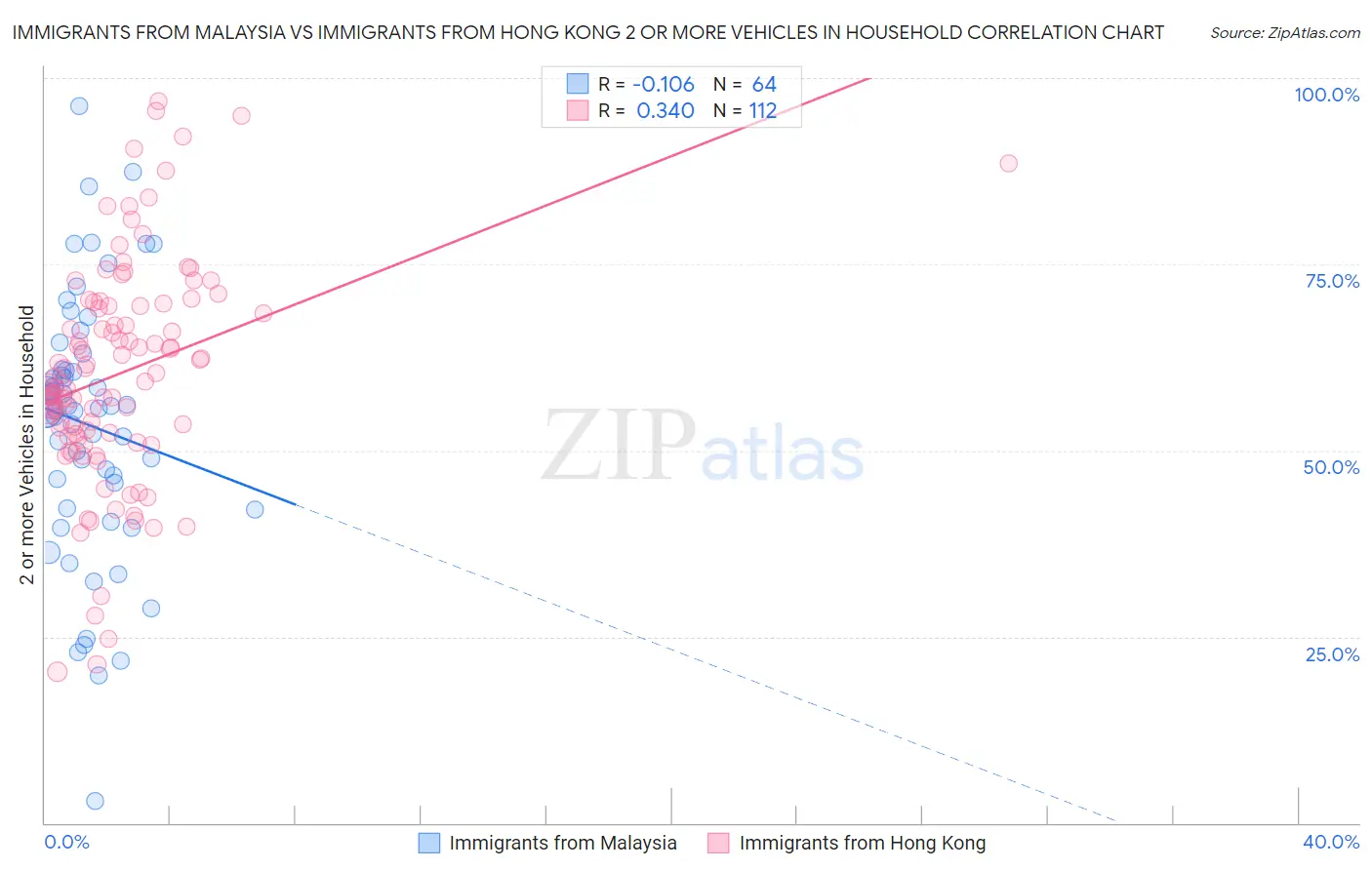 Immigrants from Malaysia vs Immigrants from Hong Kong 2 or more Vehicles in Household