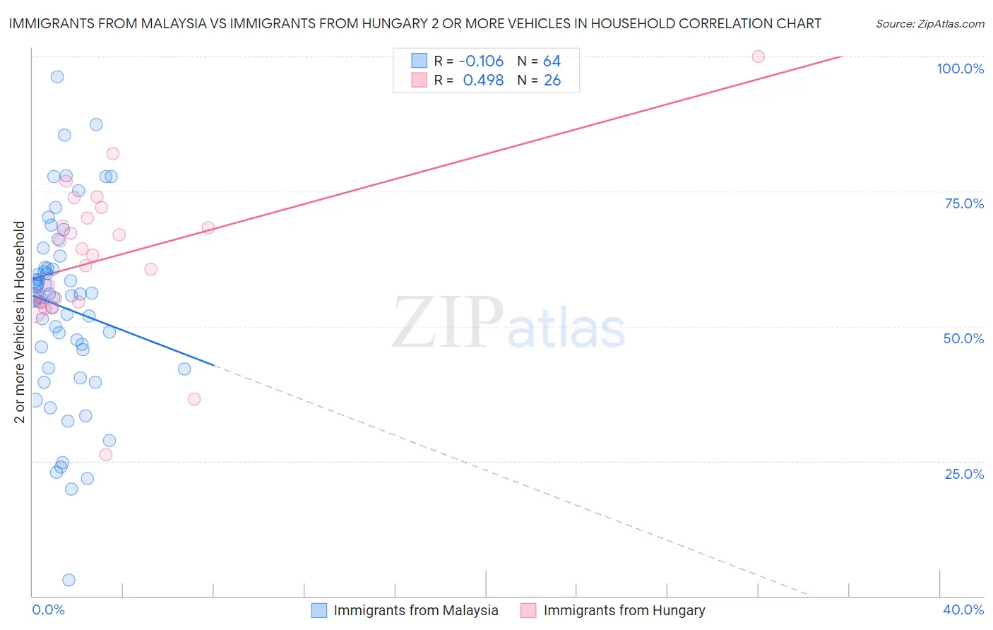 Immigrants from Malaysia vs Immigrants from Hungary 2 or more Vehicles in Household