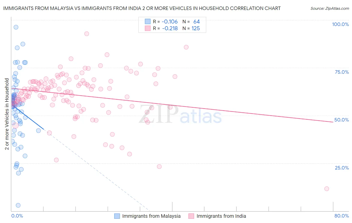 Immigrants from Malaysia vs Immigrants from India 2 or more Vehicles in Household