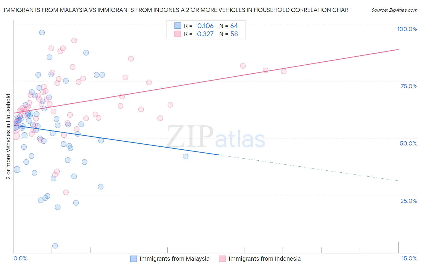 Immigrants from Malaysia vs Immigrants from Indonesia 2 or more Vehicles in Household