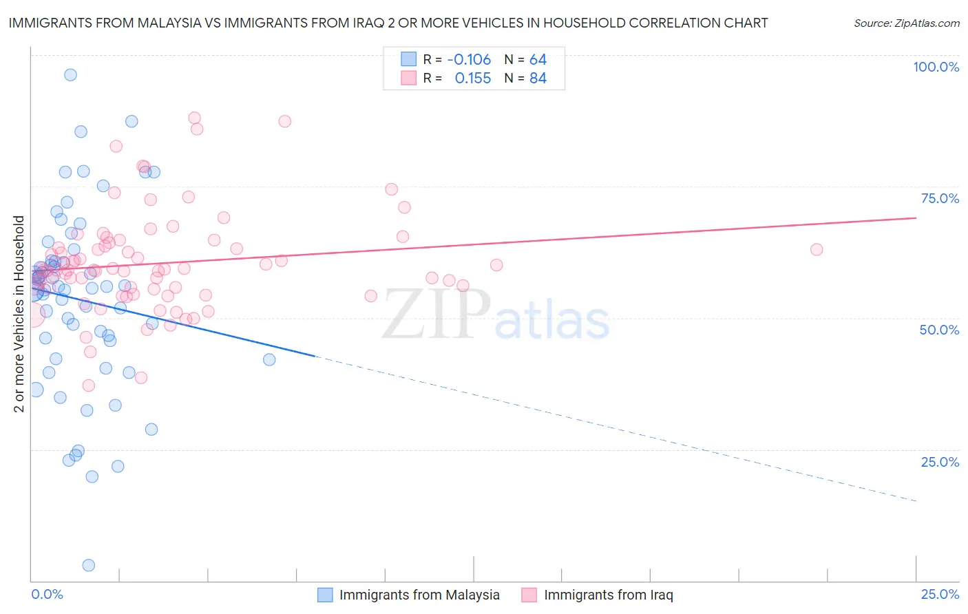 Immigrants from Malaysia vs Immigrants from Iraq 2 or more Vehicles in Household