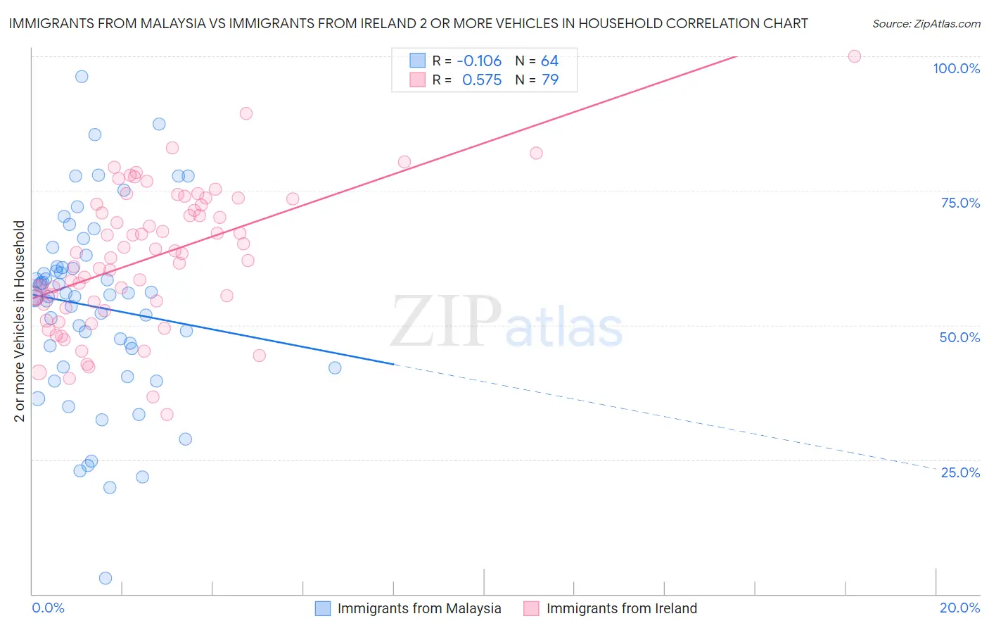 Immigrants from Malaysia vs Immigrants from Ireland 2 or more Vehicles in Household