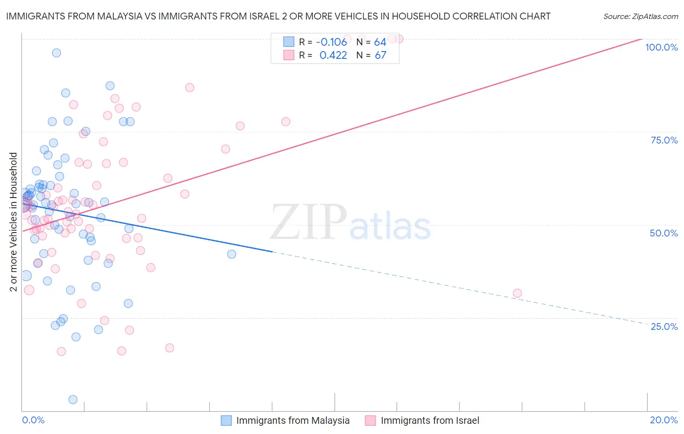 Immigrants from Malaysia vs Immigrants from Israel 2 or more Vehicles in Household