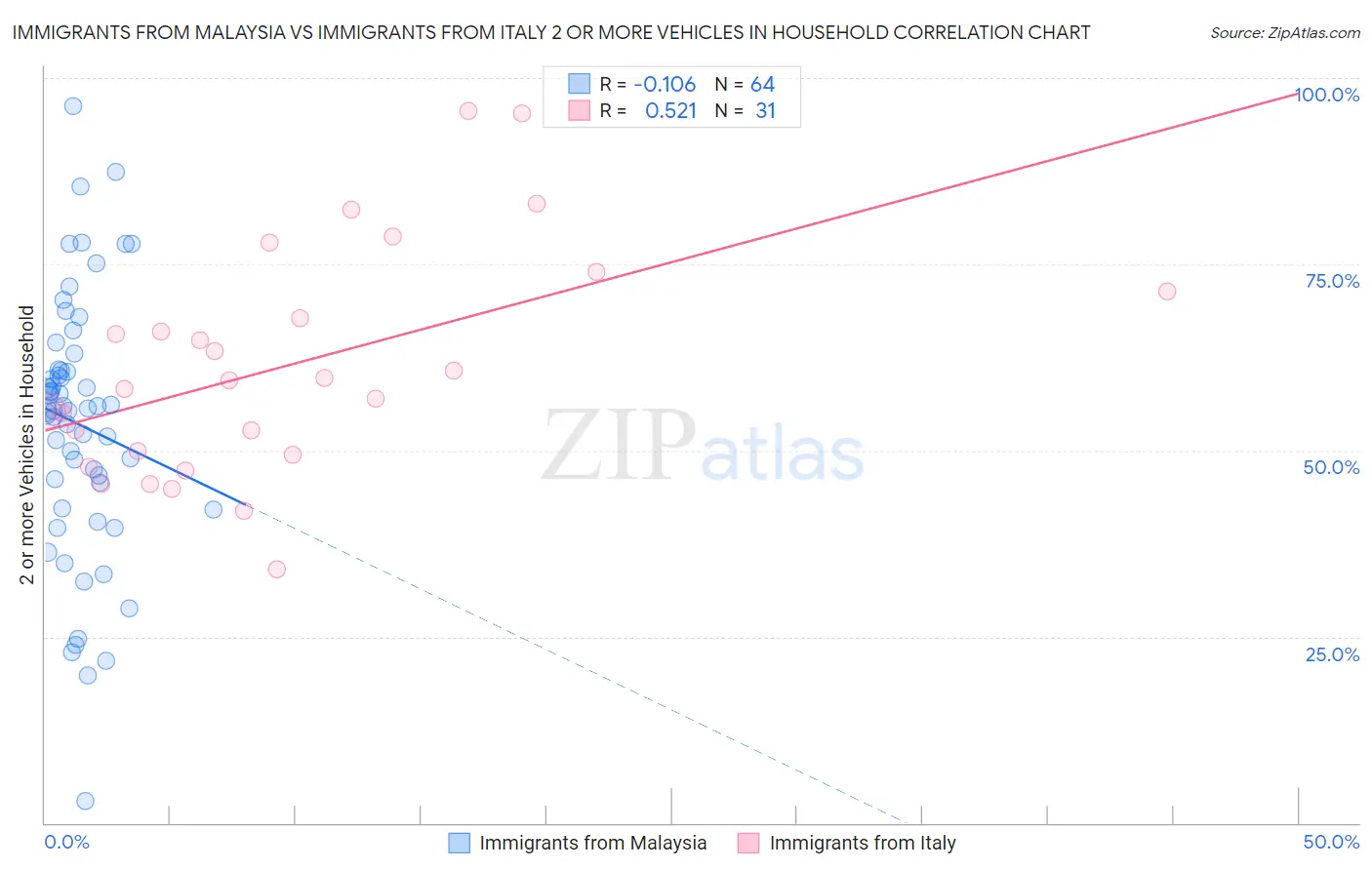 Immigrants from Malaysia vs Immigrants from Italy 2 or more Vehicles in Household